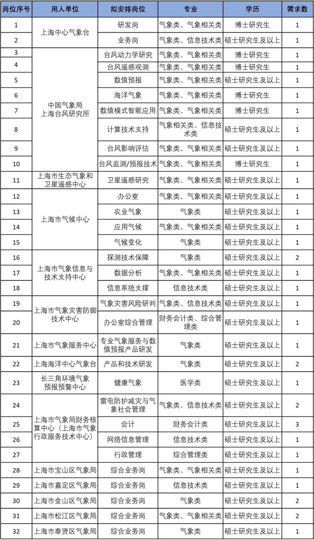 上饶市气象局最新招聘信息与招聘详解概览