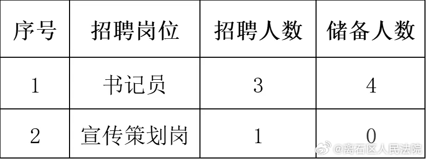 离石区人社局最新招聘信息全面解析