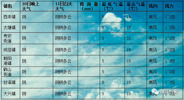 进乡街道天气预报更新通知