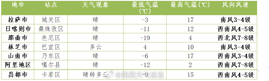 清水台街道天气预报更新通知