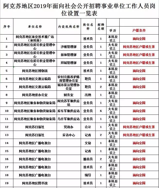 阿克苏地区市建设局最新招聘概览