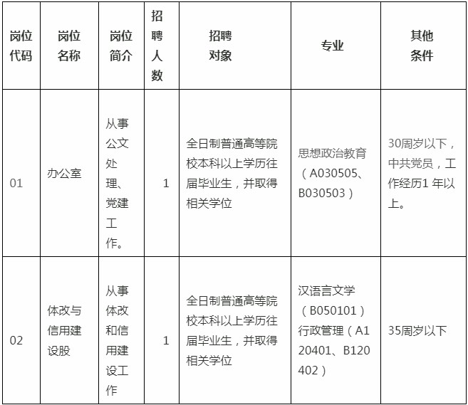 武都区发展和改革局最新招聘概览