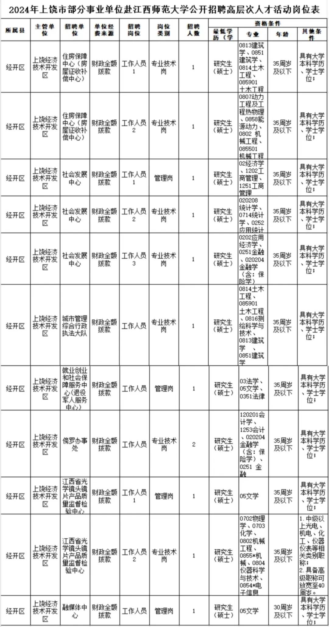 上饶市经济委员会招聘公告详解