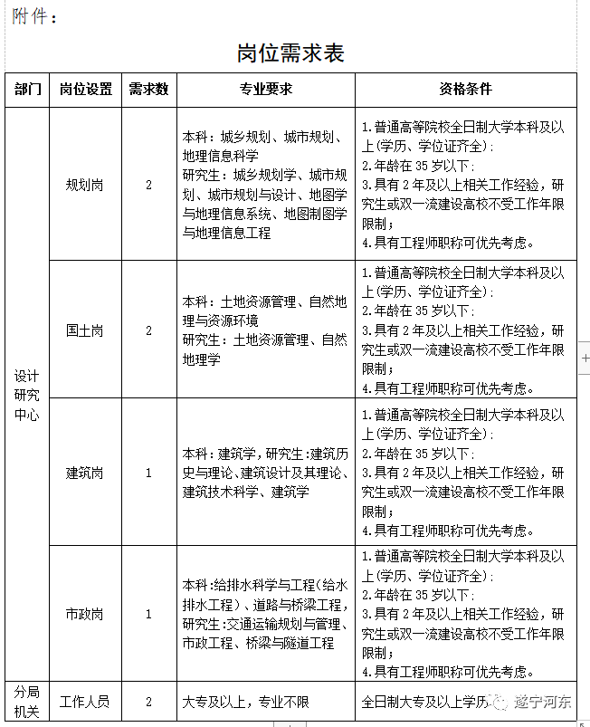 人才招聘 第137页