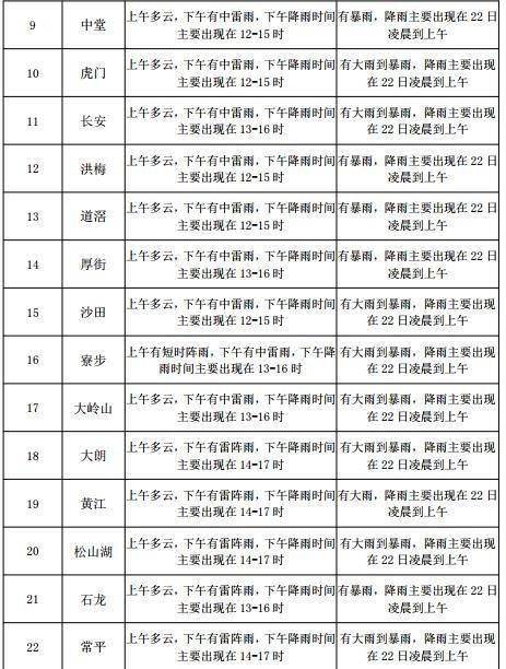 牌楼坳镇天气预报更新通知