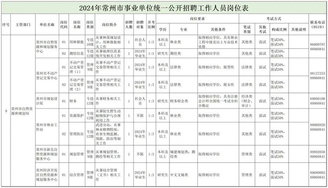 高安市自然资源和规划局最新招聘公告详解