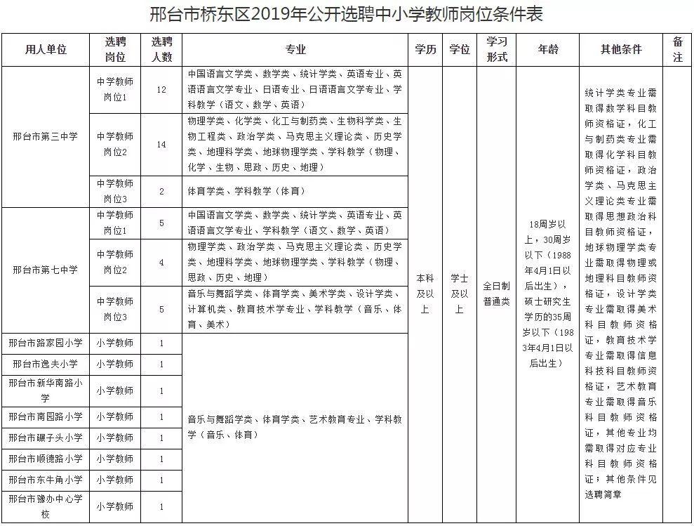 桥东区住房和城乡建设局最新招聘信息汇总