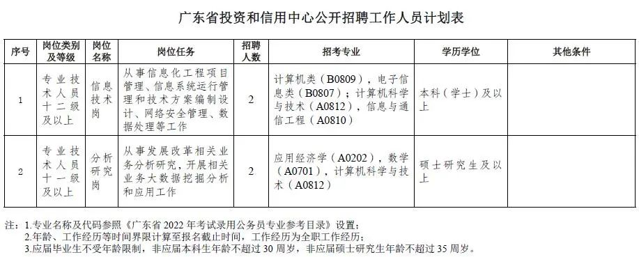 恩平市发展和改革局最新招聘启事