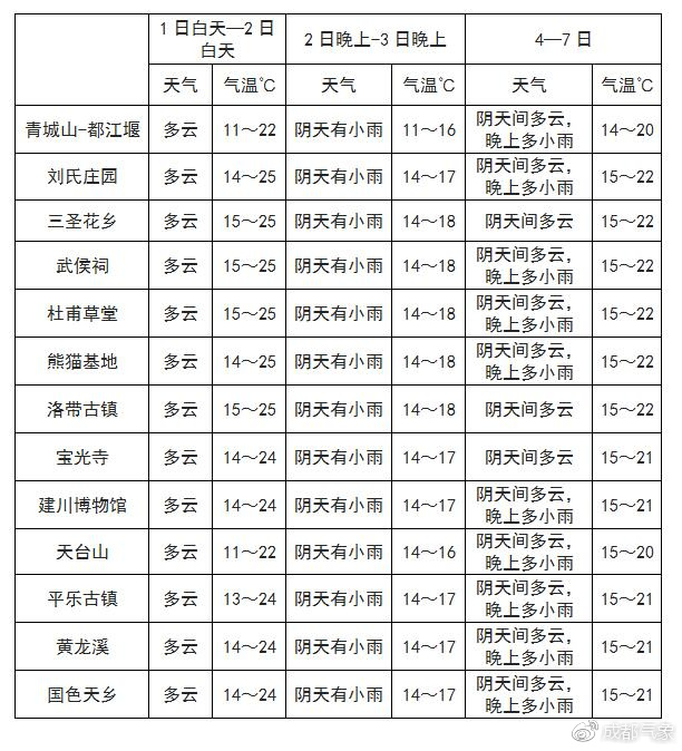 多伏村天气预报更新通知