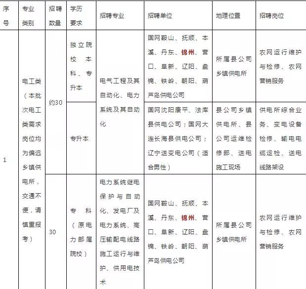 锦州市供电局最新招聘信息全面解析