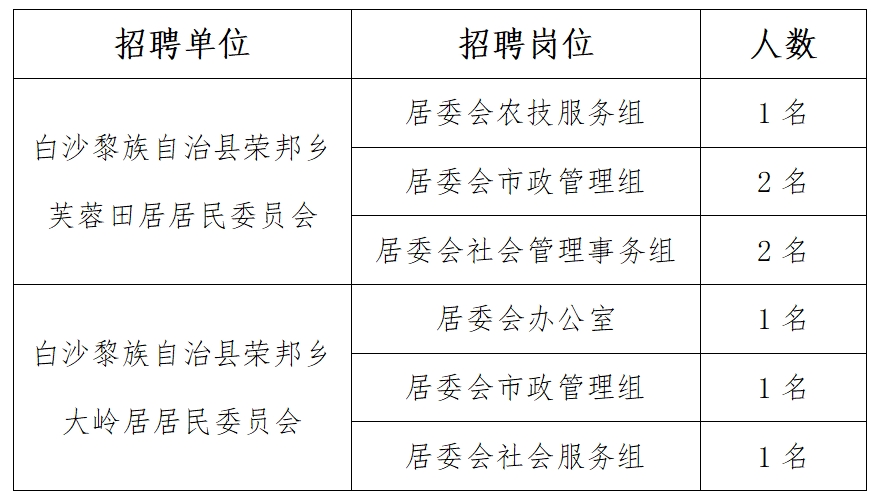 占城镇最新招聘信息总览