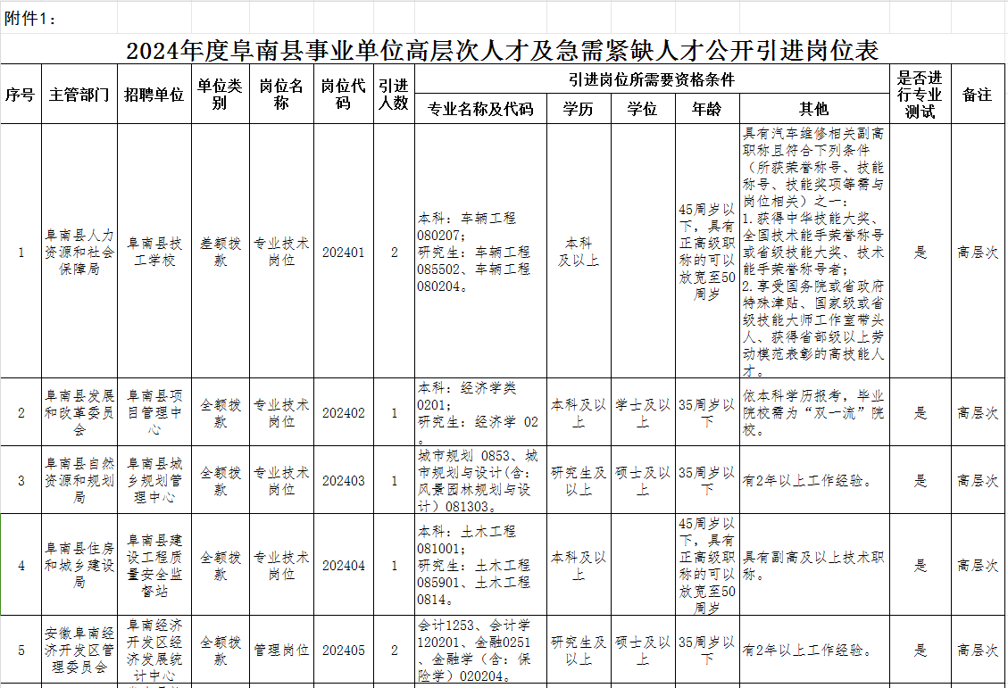 阜南县人力资源和社会保障局最新招聘信息全面解析