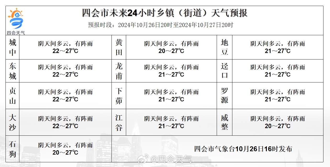 龙光乡天气预报更新通知